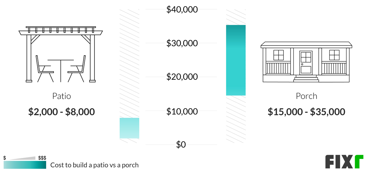 Comparison of the Cost to Build a Patio and a Porch