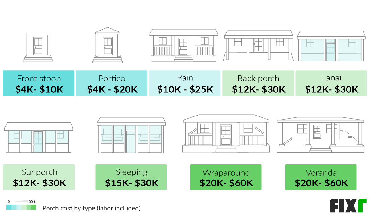 Porch Installation Cost by Type: Front Stoop, Portico, Rain, Back Porch, Lanai, Sunporch, Sleeping...