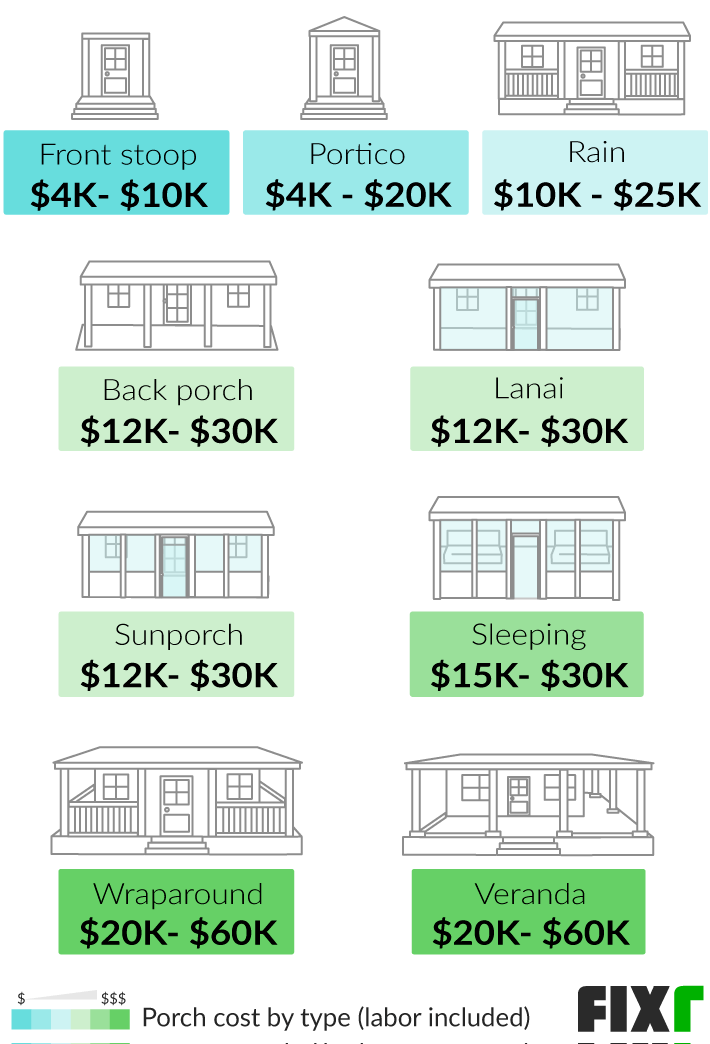 Porch Installation Cost by Type: Front Stoop, Portico, Rain, Back Porch, Lanai, Sunporch, Sleeping...