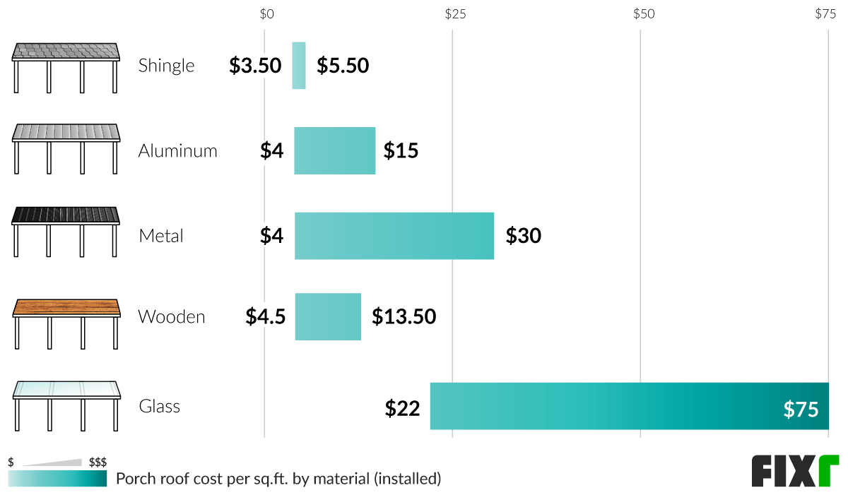 Cost per Sq.Ft. to Install a Shingle, Aluminum, Wooden, Metal, and Glass Porch Roof