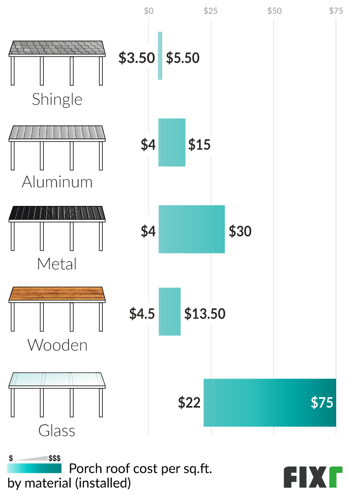 Cost per Sq.Ft. to Install a Shingle, Aluminum, Wooden, Metal, and Glass Porch Roof