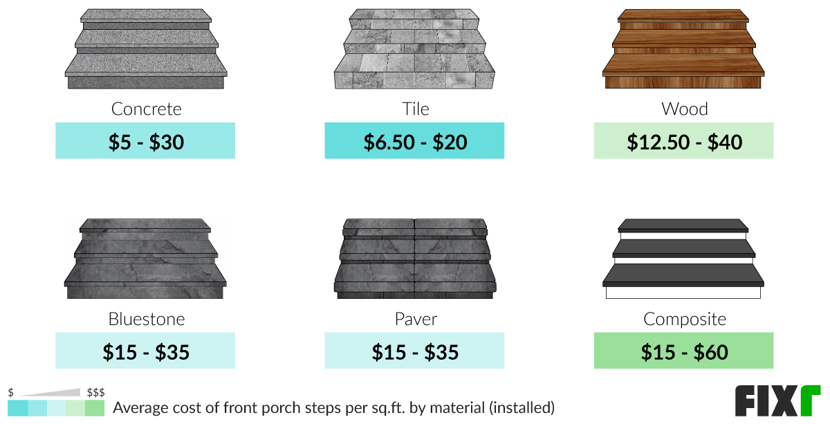 Cost per Sq.Ft. to Install Concrete, Tile, Wood, Bluestone, Paver, and Composite Front Porch Steps