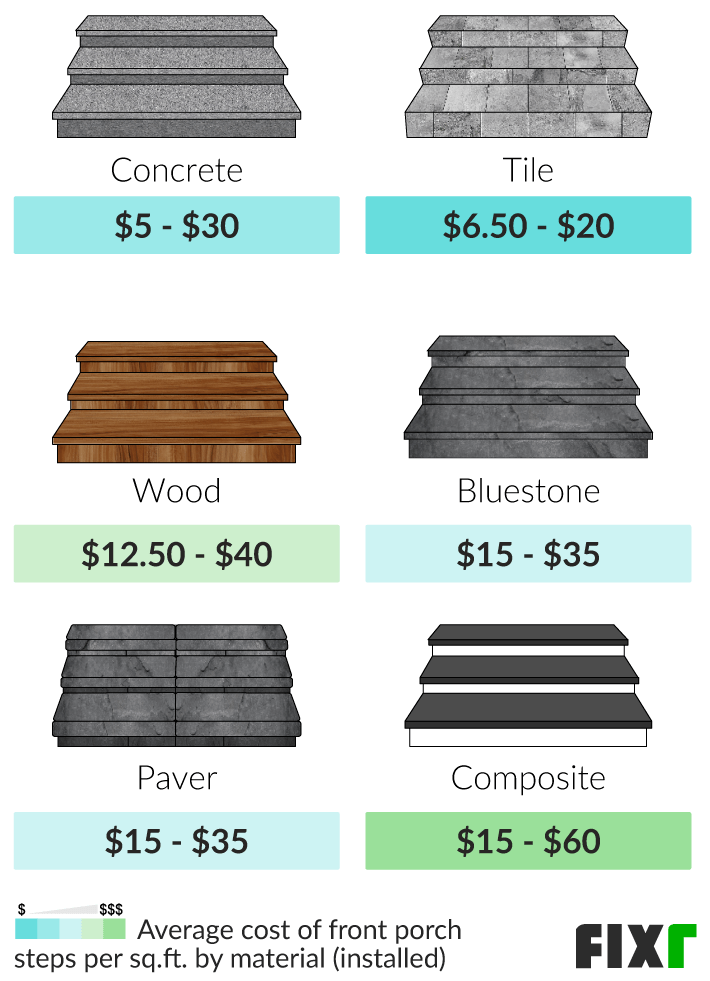 Cost per Sq.Ft. to Install Concrete, Tile, Wood, Bluestone, Paver, and Composite Front Porch Steps