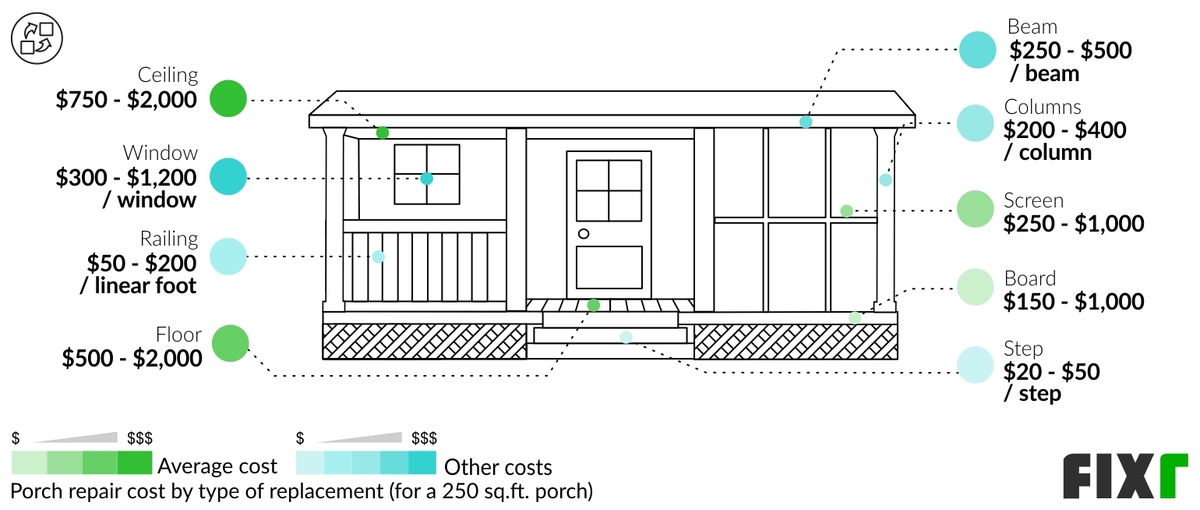 2022 Porch Repair Cost Average Cost of Porch Repair