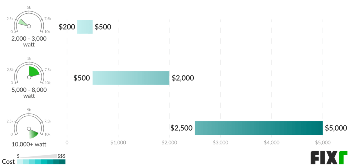Portable Generator Cost Cost to Install Portable Generator