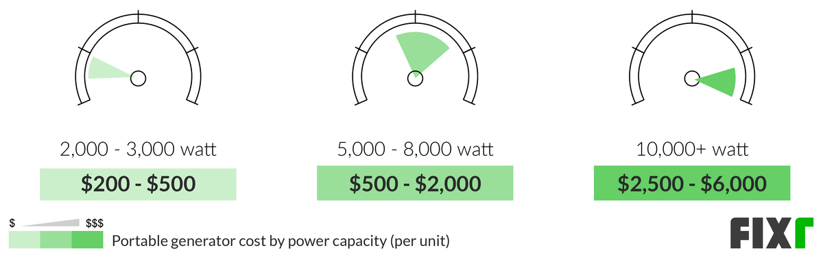 2022-portable-generator-cost-cost-to-install-portable-generator