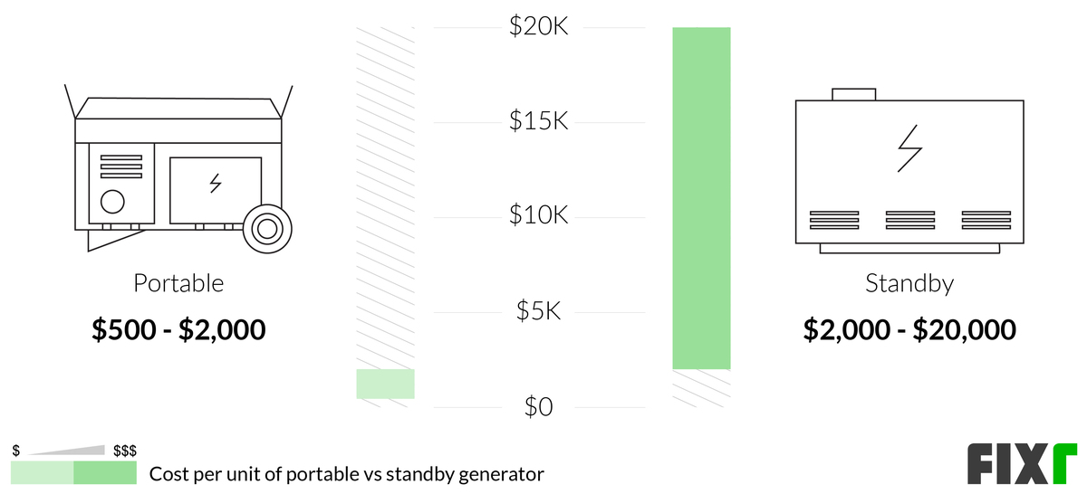 2022 Portable Generator Cost Cost to Install Portable Generator
