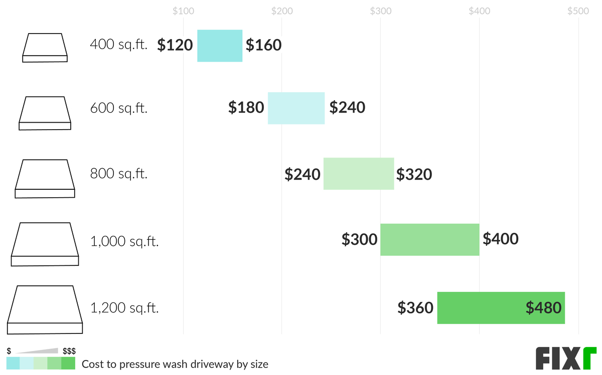2023 Driveway Pressure Washing Cost Price To Pressure Wash Driveway