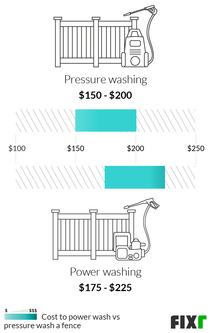 2022-cost-to-pressure-wash-fence