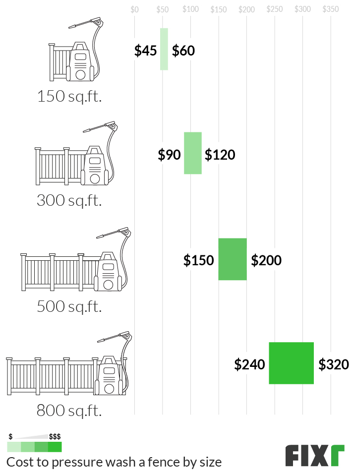 cost-to-pressure-wash-fence