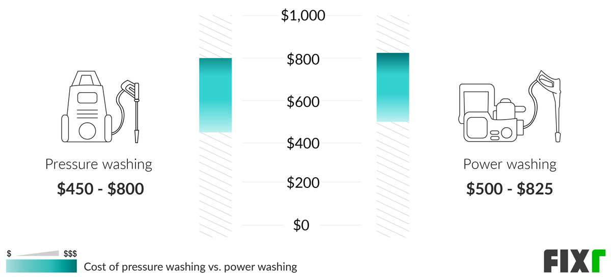 pressure washing cost