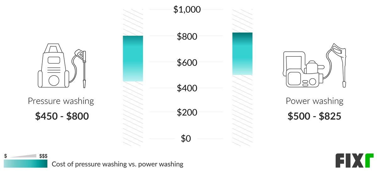 2021 Cost To Pressure Wash House Pressure Washing Prices