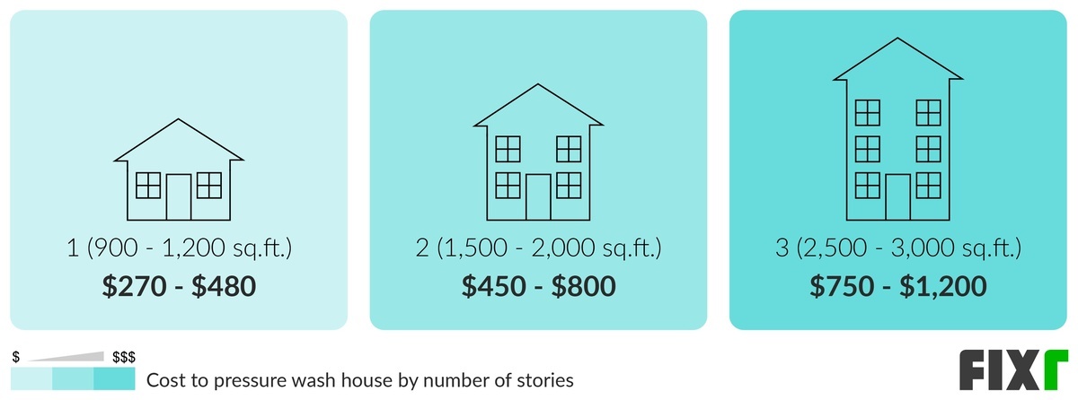 how much to pressure wash a 2000 sq ft house