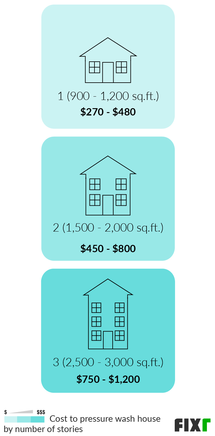 How Much Is A Pressure Wash House At Clark Suh Blog