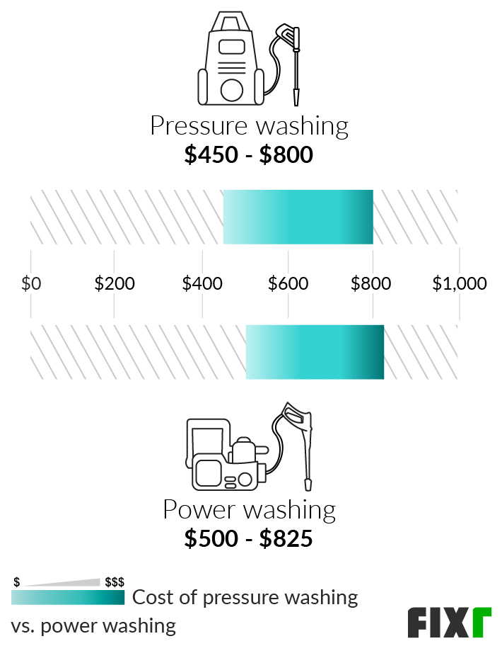 2021 Cost To Pressure Wash House Pressure Washing Prices