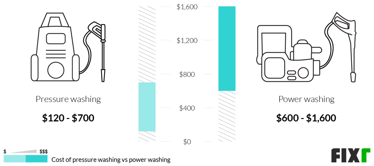 Comparison of the Cost to Pressure and Power Wash a House