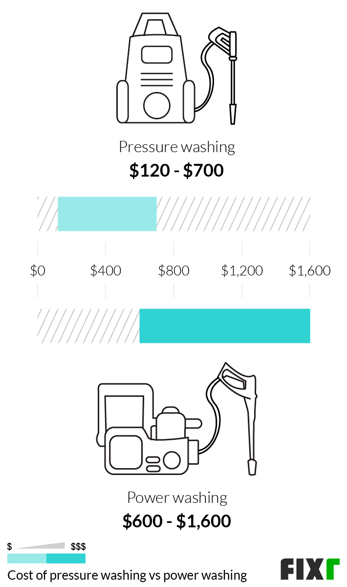 Comparison of the Cost to Pressure and Power Wash a House