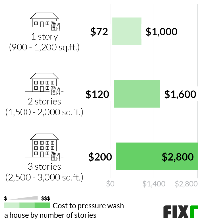 Cost to Pressure Wash a 1, 2, and 3-Story House