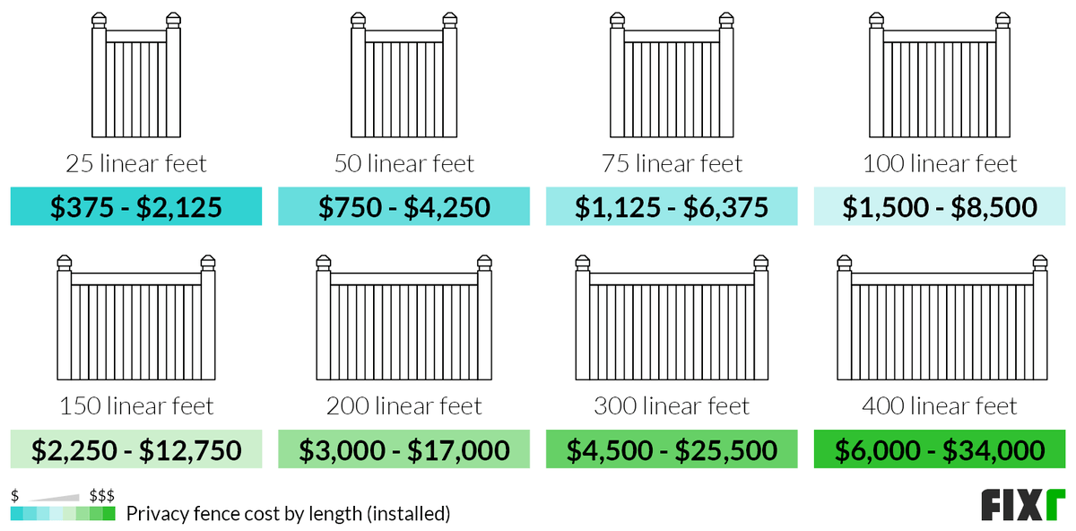 How Much Would 100 Ft Of Privacy Fence Cost