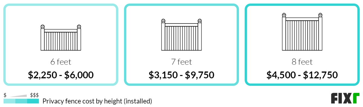 Average Cost Of Privacy Fence Per Foot