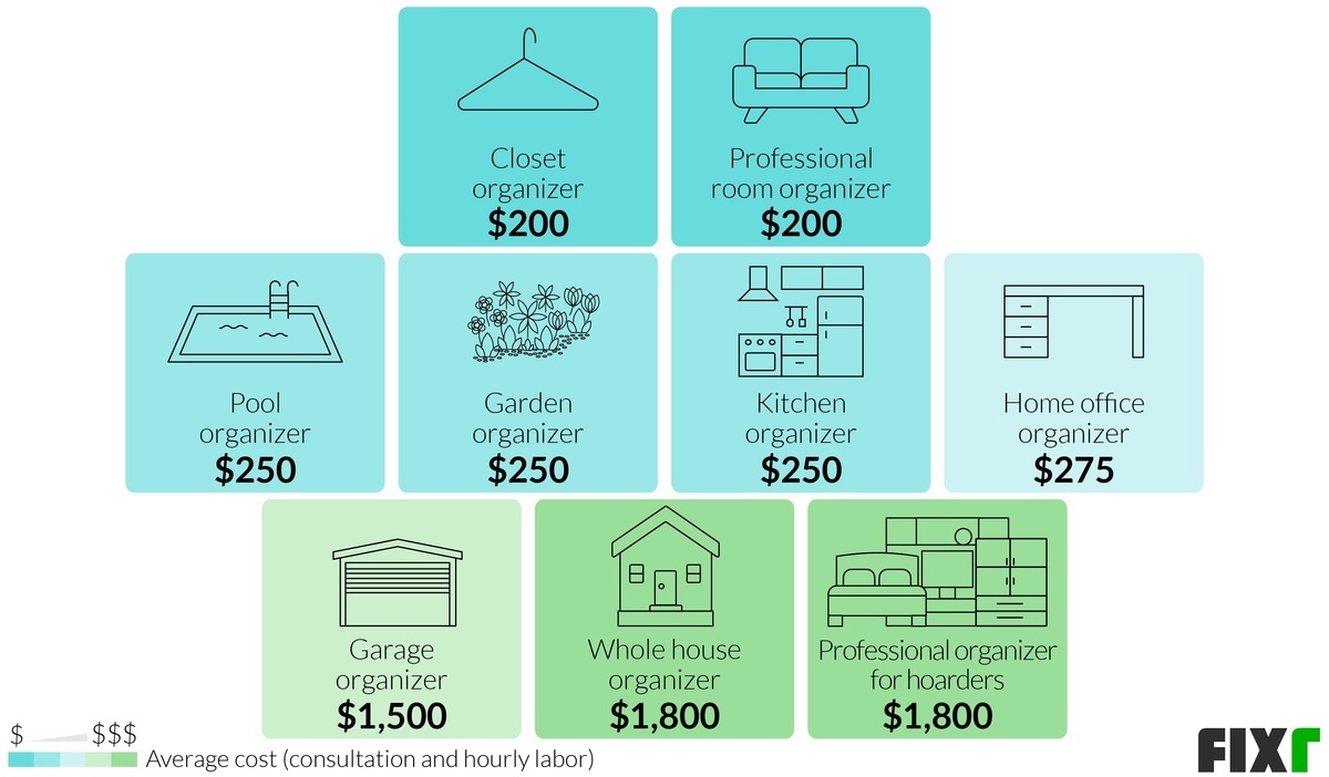 Professional Organizer Cost Per Hour