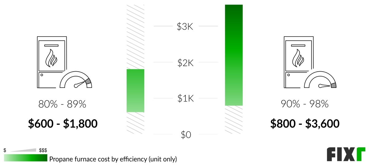 Cost per Unit of a Propane Furnace by Efficiency