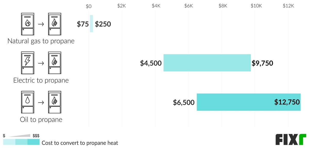 Cost to Convert a Natural Gas, Electric, or Oil Furnace to Propane