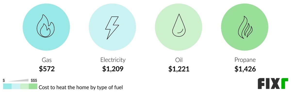 Comparison of the Cost to Heat a House with a Gas, Electricity, Oil, or Propane Furnace