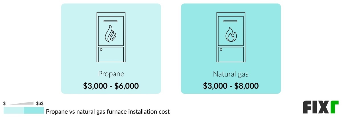 Comparison of the Cost to Install a Propane or Natural Gas Furnace