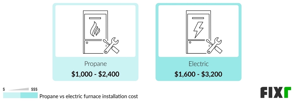 Comparison of the Cost to Install a Propane or Electric Furnace