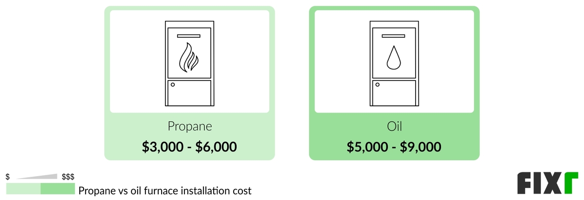 Comparison of the Cost to Install a Propane or Oil Furnace