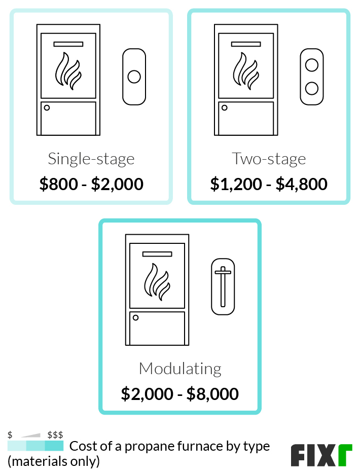 2023 Propane Furnace Installation Cost Propane Furnace Prices