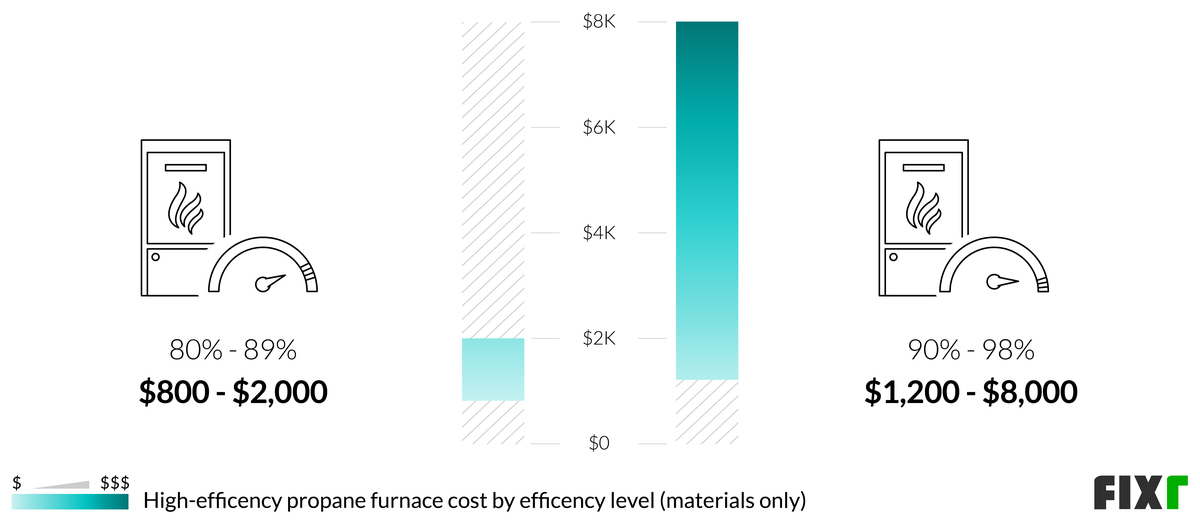 2023 Propane Furnace Installation Cost Propane Furnace Prices