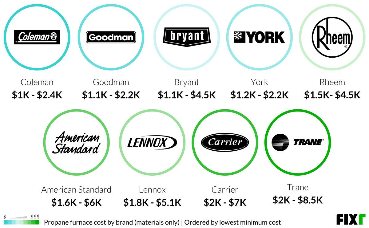 2023 Propane Furnace Installation Cost Propane Furnace Prices