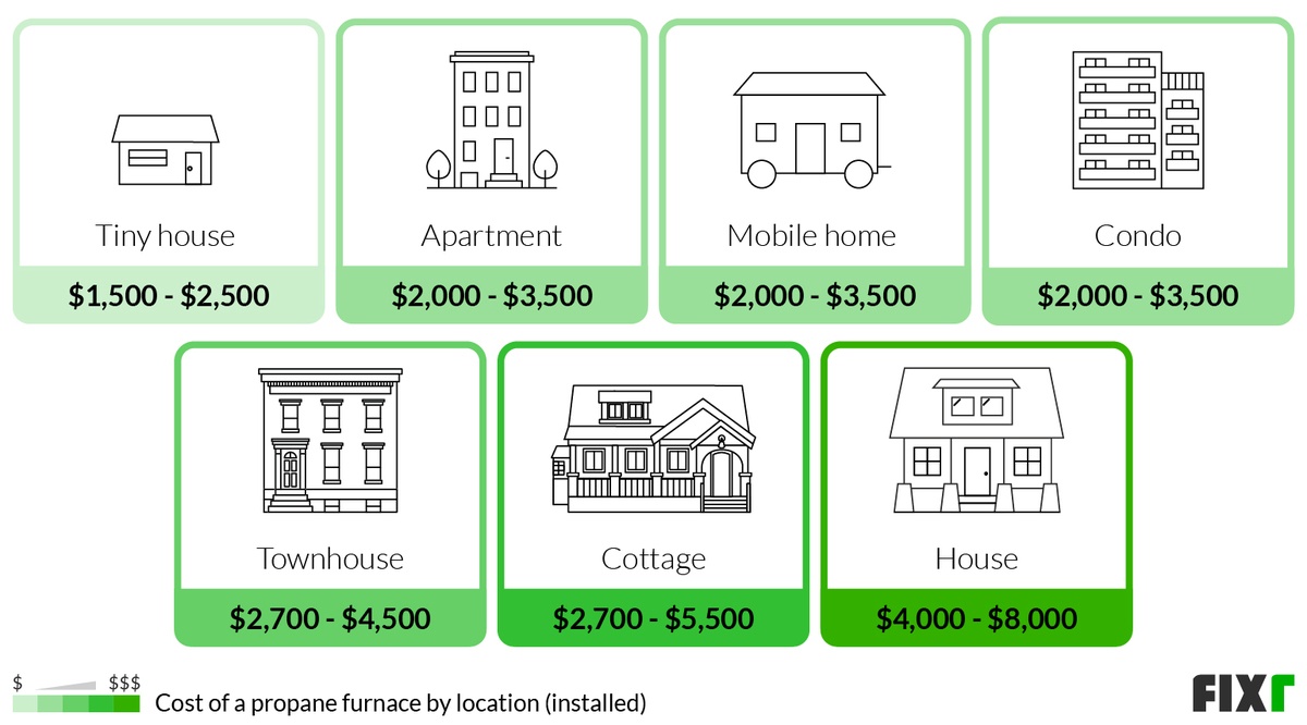 2023 Propane Furnace Installation Cost Propane Furnace Prices