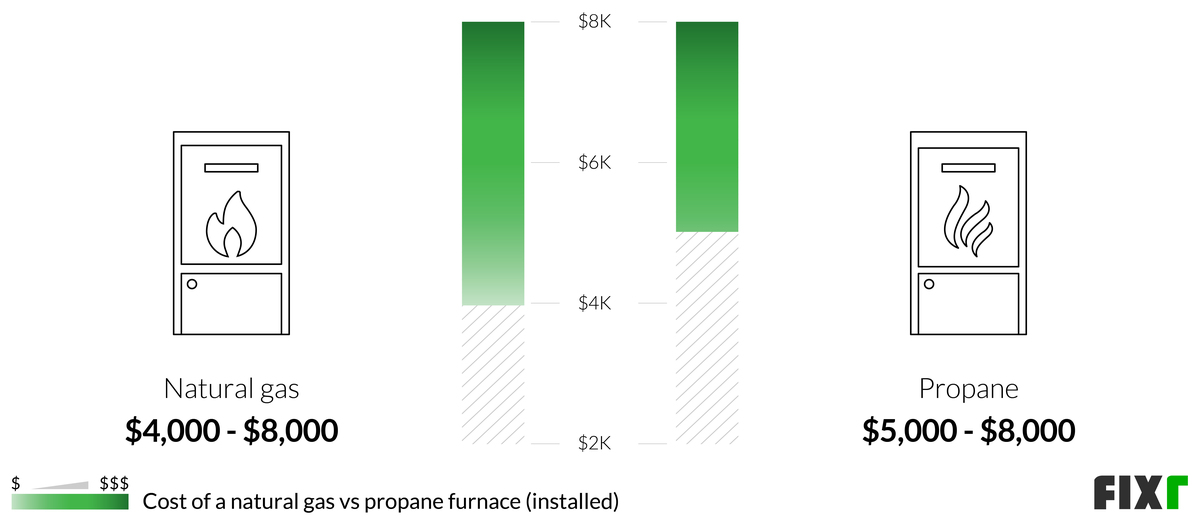 2023 Propane Furnace Installation Cost Propane Furnace Prices