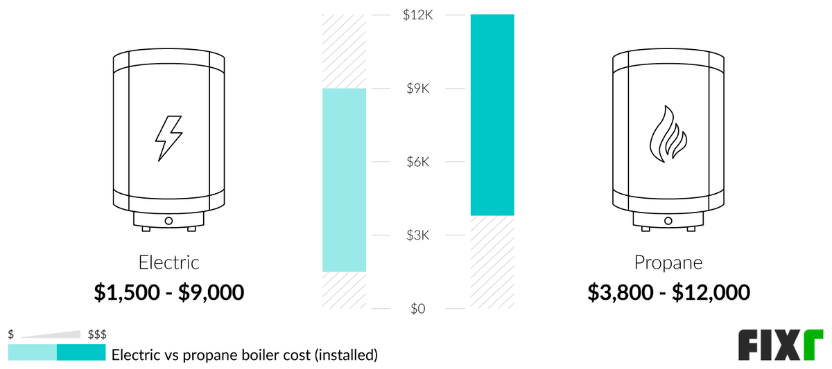 2022 Propane Boiler Cost Cost to Install Propane Boiler