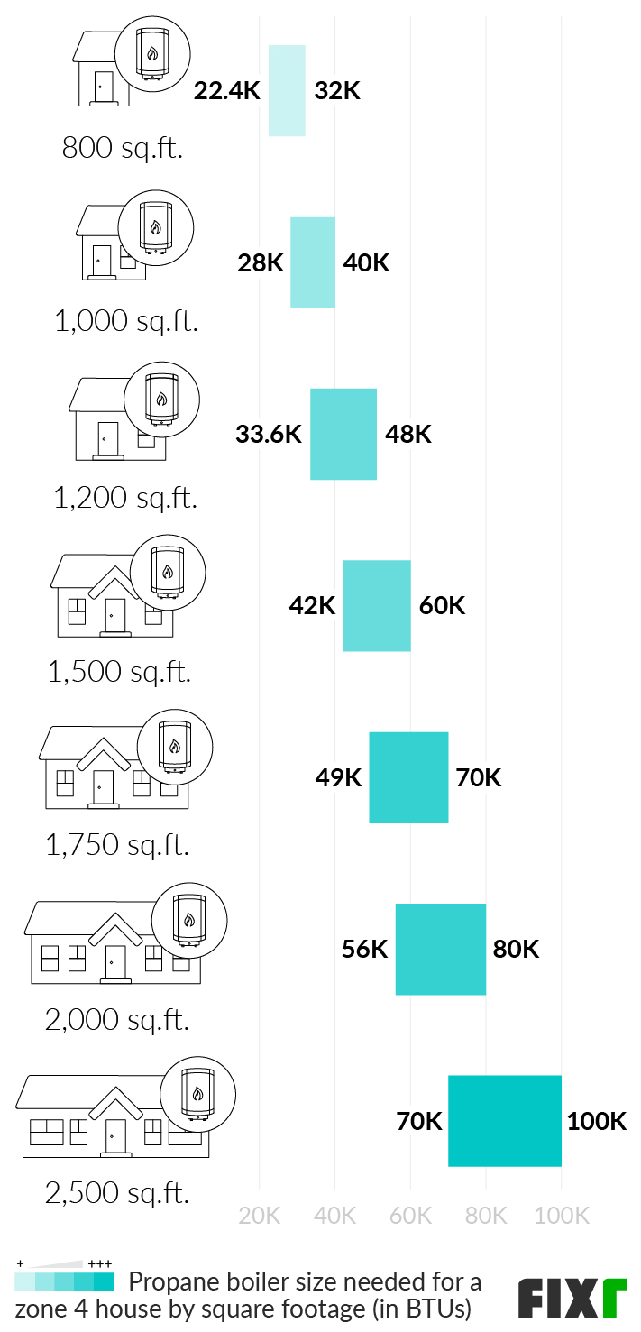 2022 Propane Boiler Cost Cost to Install Propane Boiler