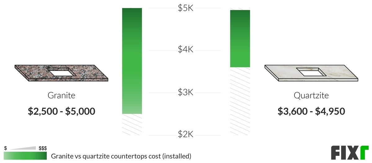 2022 Quartzite Countertops Price Cost to Install Quartzite Countertops