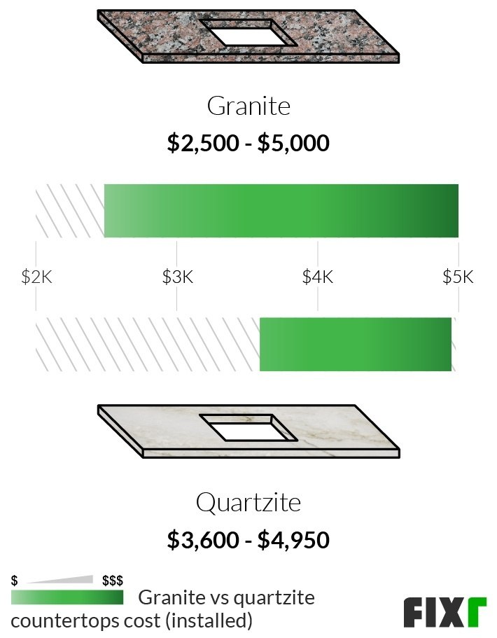 Quartzite Countertops Price Cost to Install Quartzite Countertops