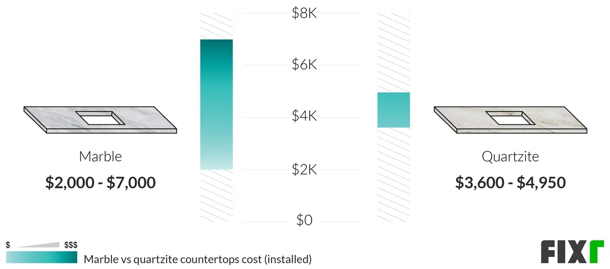 2022 Quartzite Countertops Price Cost to Install Quartzite Countertops