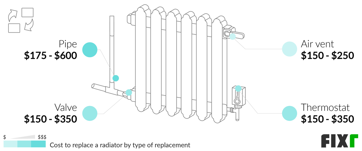 2022 Cost to Repair a Radiator Radiator Repair Price
