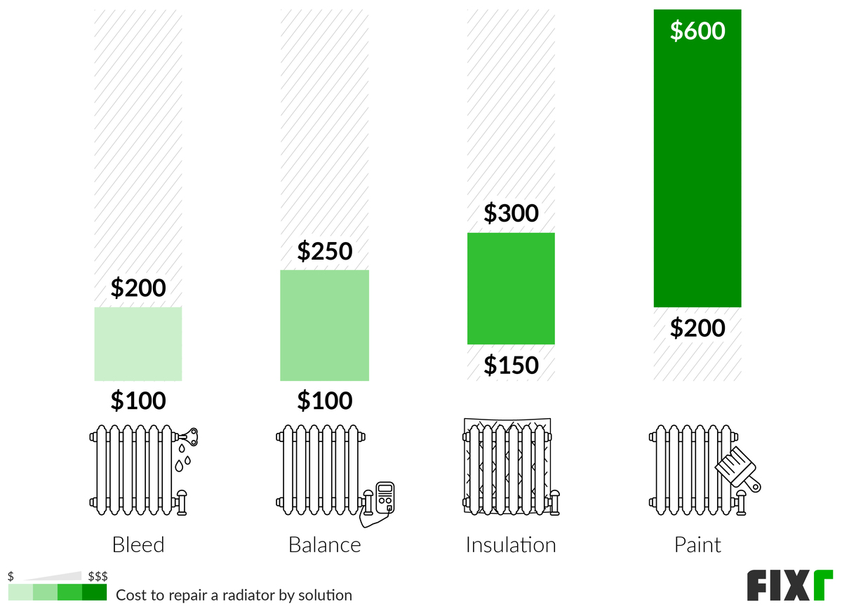 Cost to Repair a Radiator Radiator Repair Price