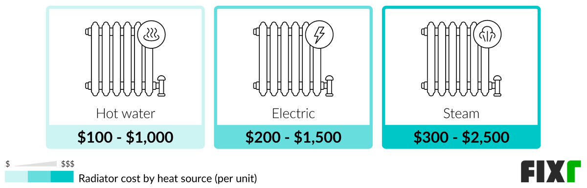 Cost per Unit of a Hot Water, Electric, or Steam Radiator