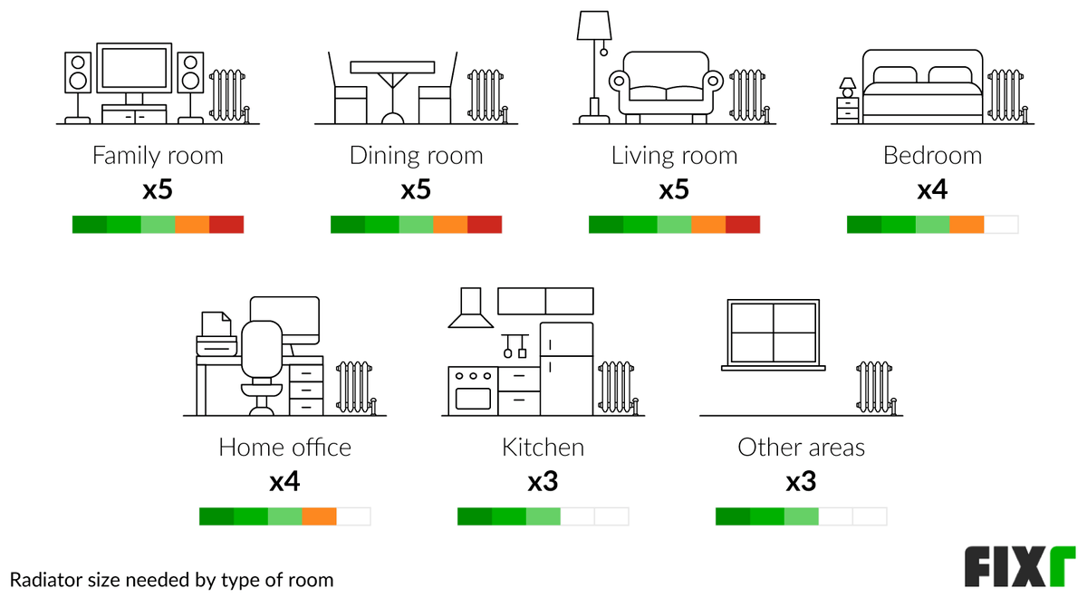 Radiator Size Needed for a Family Room, Dining Room, Living Room, Bedroom, Home Office, Kitchen, or Other Areas