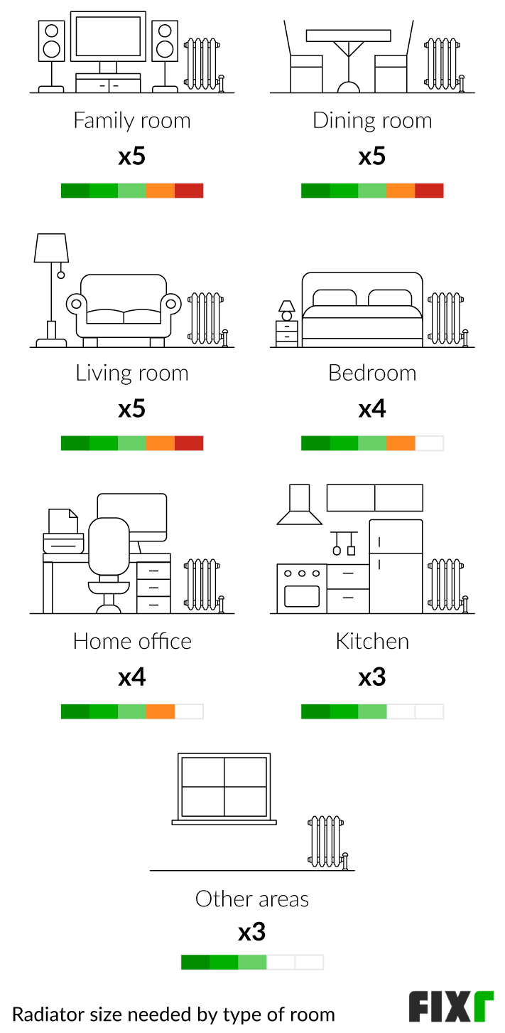 Radiator Size Needed for a Family Room, Dining Room, Living Room, Bedroom, Home Office, Kitchen, or Other Areas