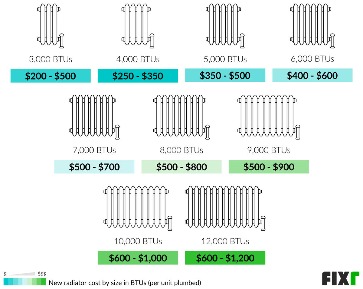 Cost per Unit of a 3,000, 4,000, 5,000, 6,000, 7,000, 8,000, 9,000, 10,000, or 12,000 BTUs Plumbed Radiator