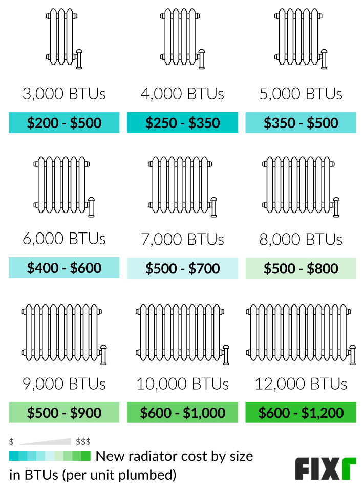 Cost per Unit of a 3,000, 4,000, 5,000, 6,000, 7,000, 8,000, 9,000, 10,000, or 12,000 BTUs Plumbed Radiator