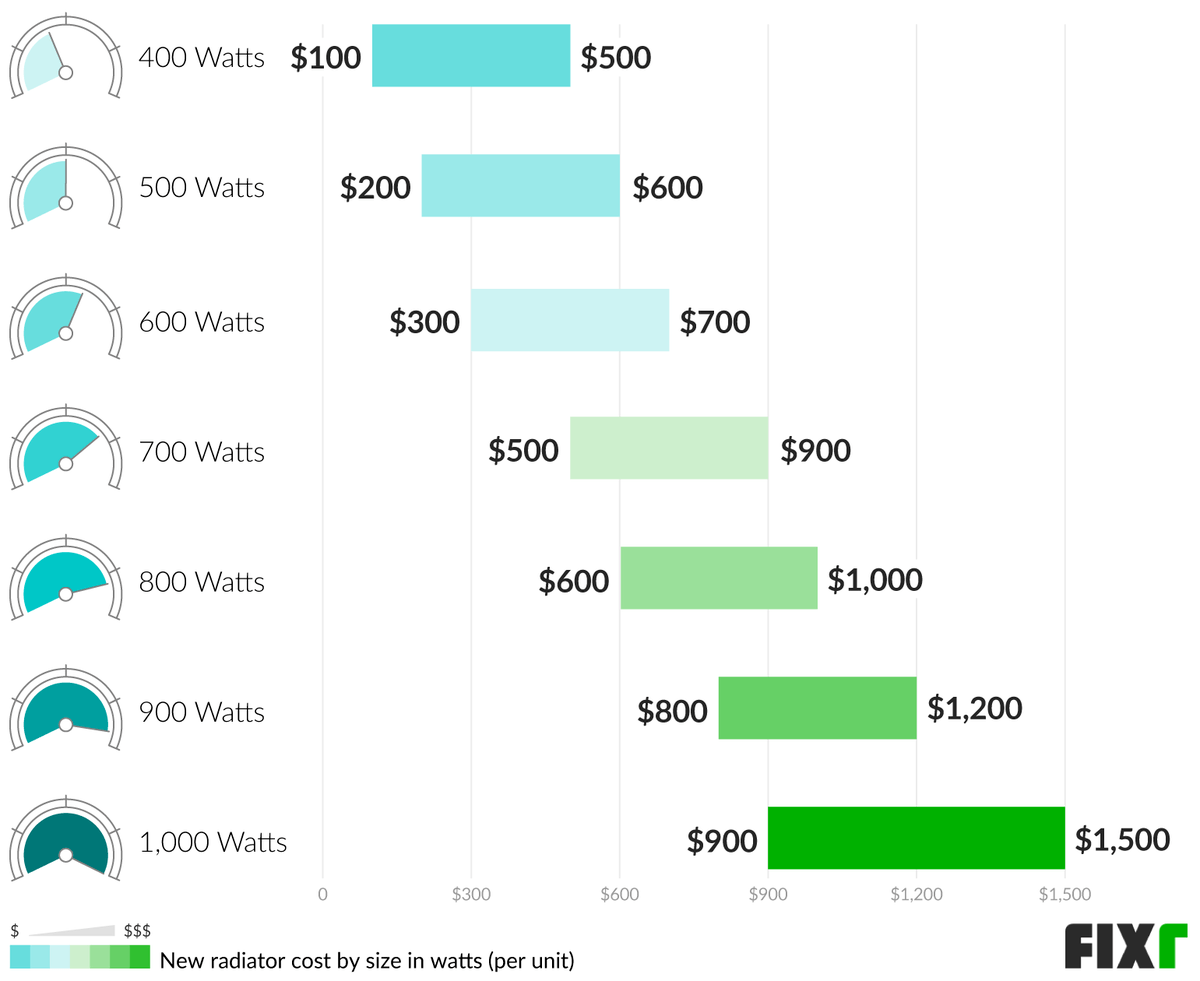 Cost per Unit of a 400, 500, 600, 700, 800, 900, or 1,000-Watt Electric Radiator