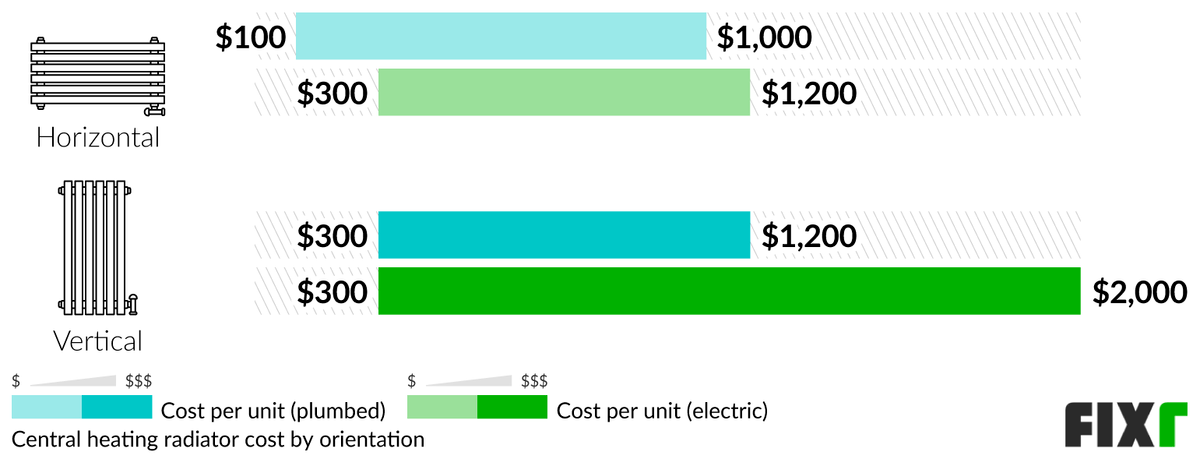 Cost per Unit of a Plumbed and Electric Horizontal and Vertical Radiator